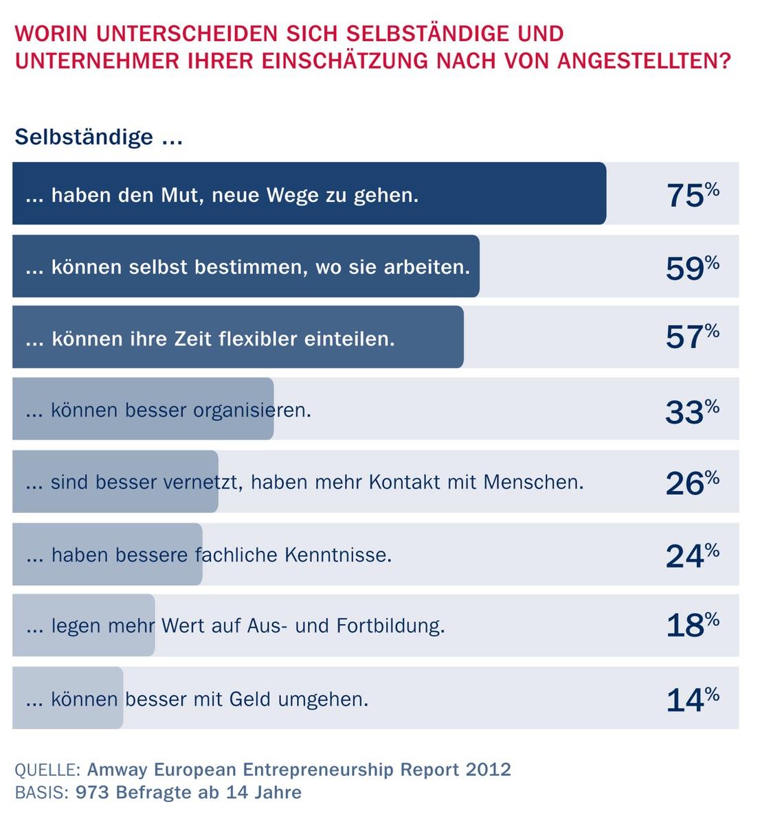 Amway European Entrepreneurship Report 2012: Deutsche sehen berufliche Selbständigkeit als Zukunftsmodell (BILD)