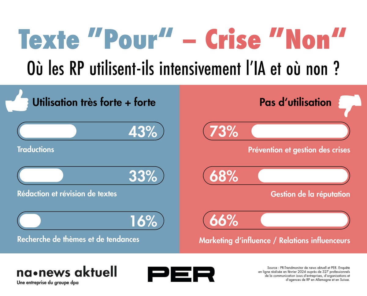 Écrire des textes, oui, gérer des crises, non : où les professionnels de la communication utilisent-ils l&#039;IA de manière intensive et où ne l&#039;utilisent-ils pas ?