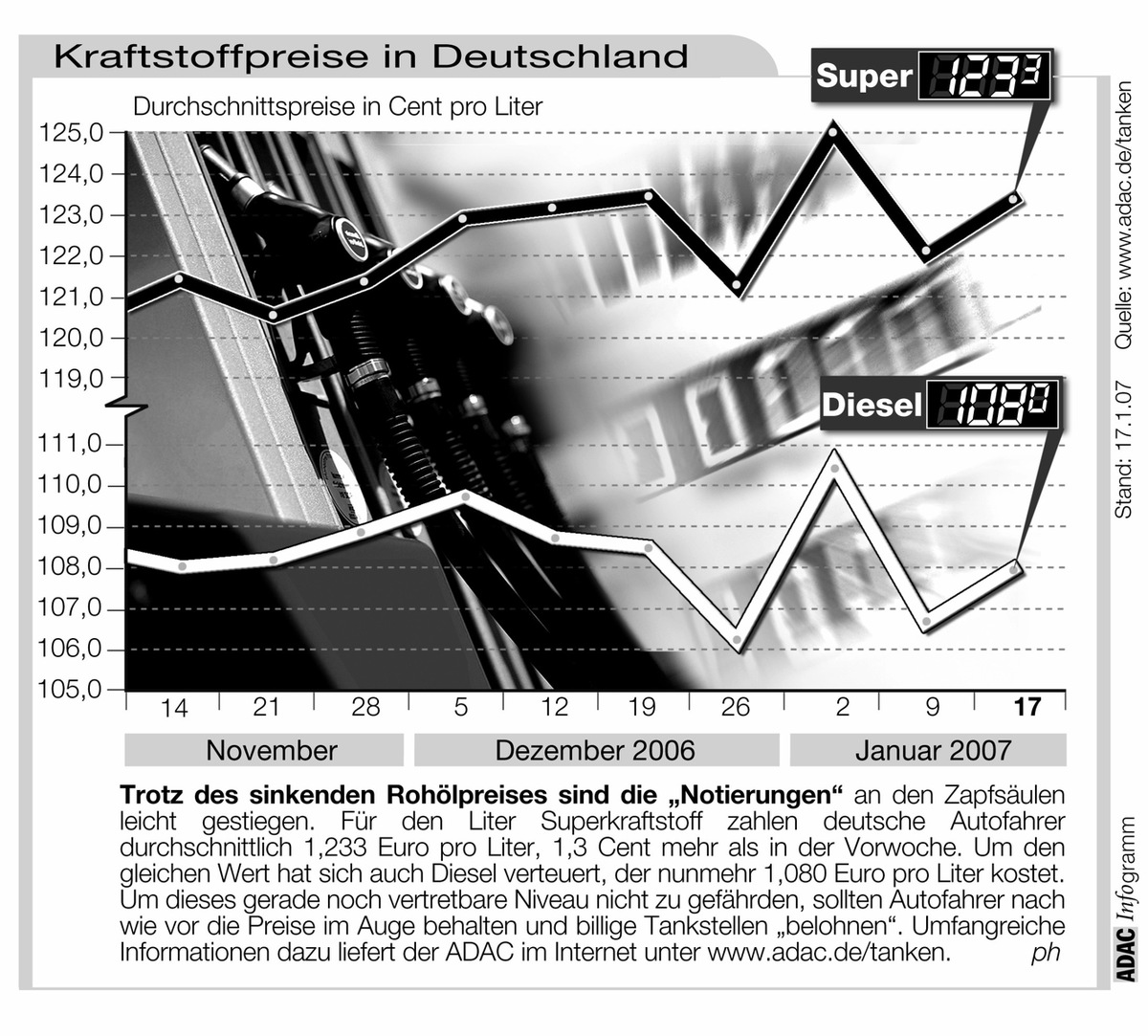 ADAC-Grafik: Aktuelle Kraftstoffpreise in Deutschland