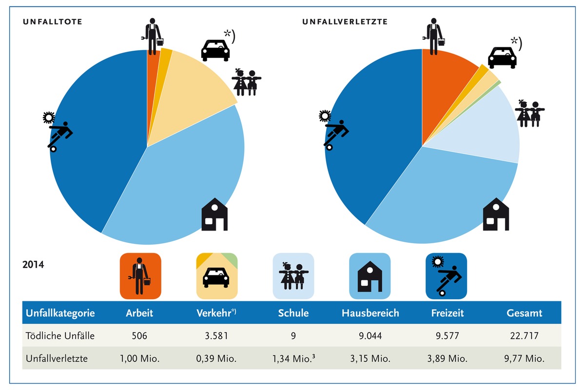 Etwa jeder achte Einwohner Deutschlands hatte einen Unfall / BAuA schätzt Gesamtunfallgeschehen in Deutschland für 2014