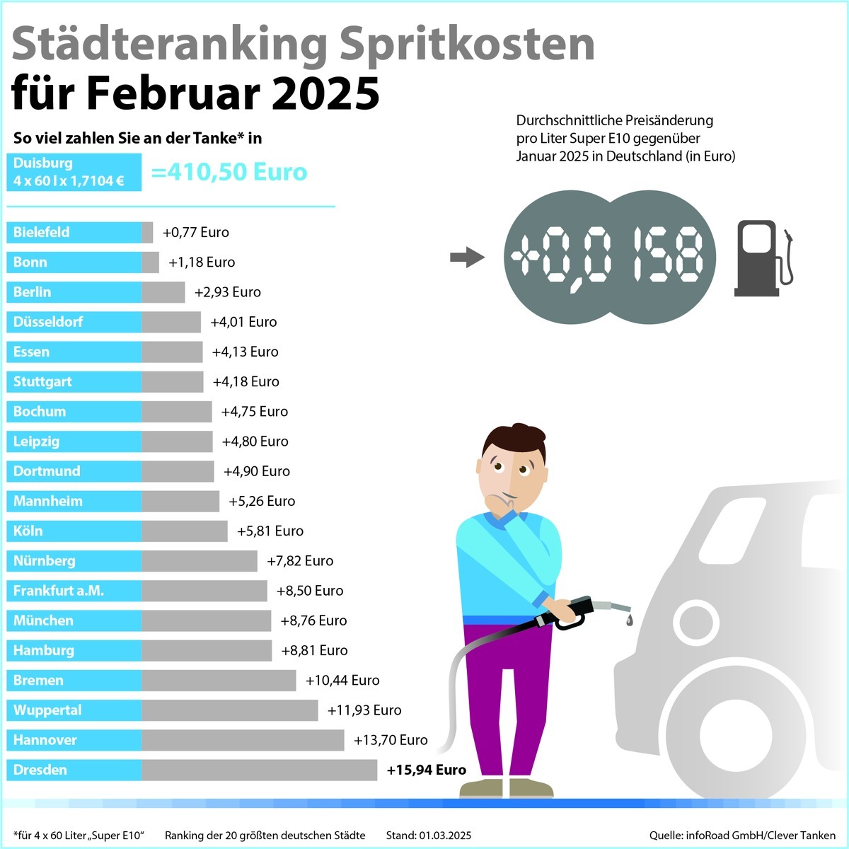 Pressemitteilung Clever Tanken / Kraftstoffpreise im Februar trotz fallendem Ölpreis gestiegen