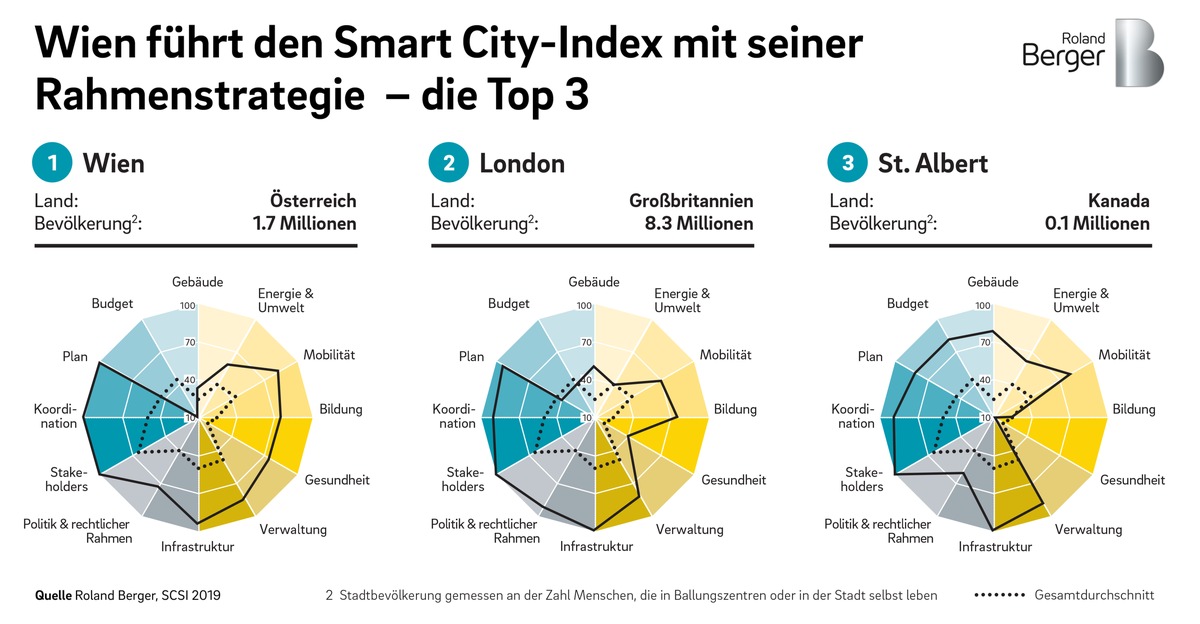 Smart City Index: Wien und London sind die fortschrittlichsten Städte - Schweizer Städte im Mittelfeld zu finden