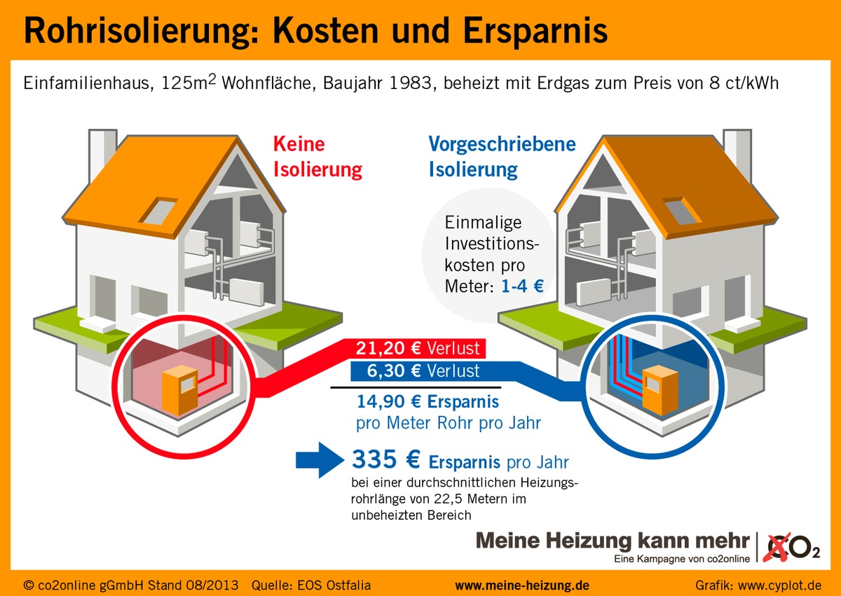 Rohrisolierung spart pro Jahr 335 Euro Heizkosten (mit Infografik) / Dämmung der Heizungsrohre rechnet sich nach einem Jahr / Sommer ist idealer Zeitpunkt (BILD)