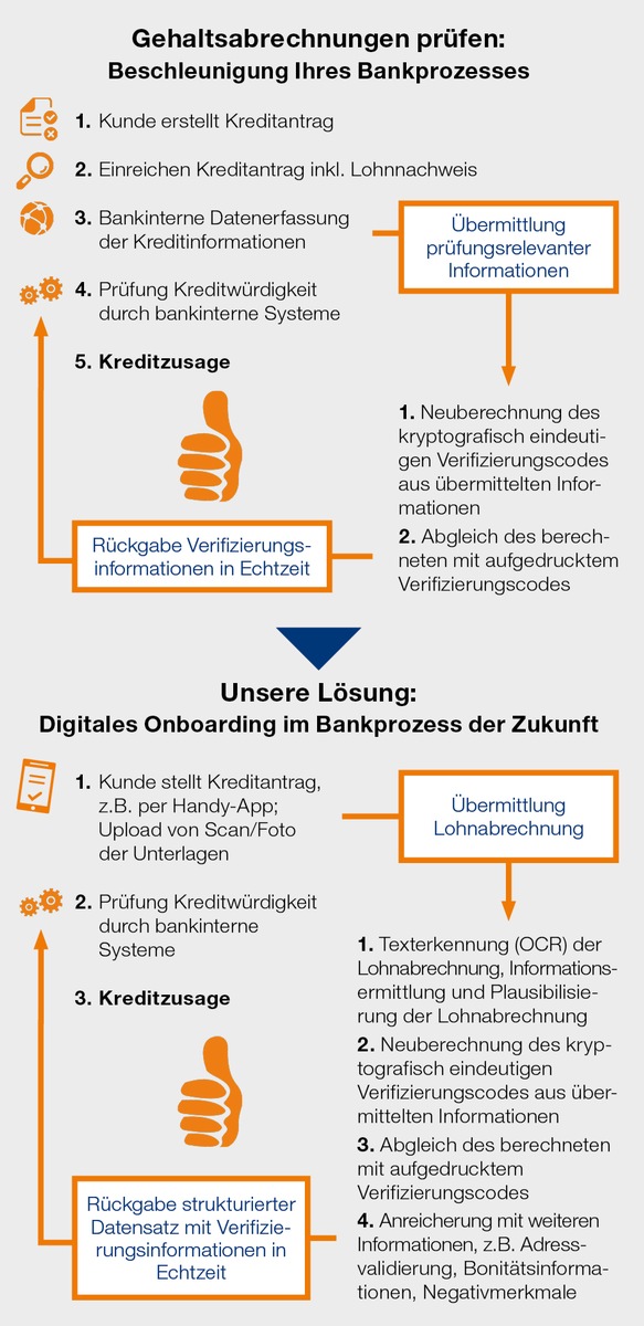 CRIFBÜRGEL und VeriTrust vereinbaren Kooperation zur Vermeidung von Betrug mit gefälschten Gehaltsabrechnungen / Banken mit jährlichem Schaden von 400 Millionen