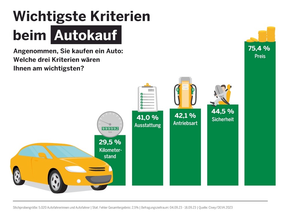 Verbrenner oder Stromer? Hauptsache, der Preis stimmt