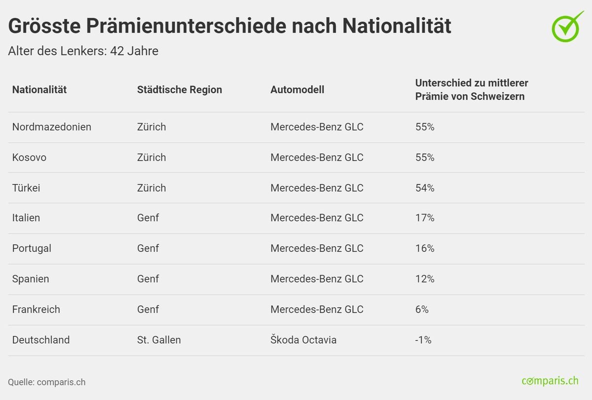 Medienmitteilung: Junge Ausländer zahlen bis zu 74 Prozent mehr für die Autoversicherung als Schweizer