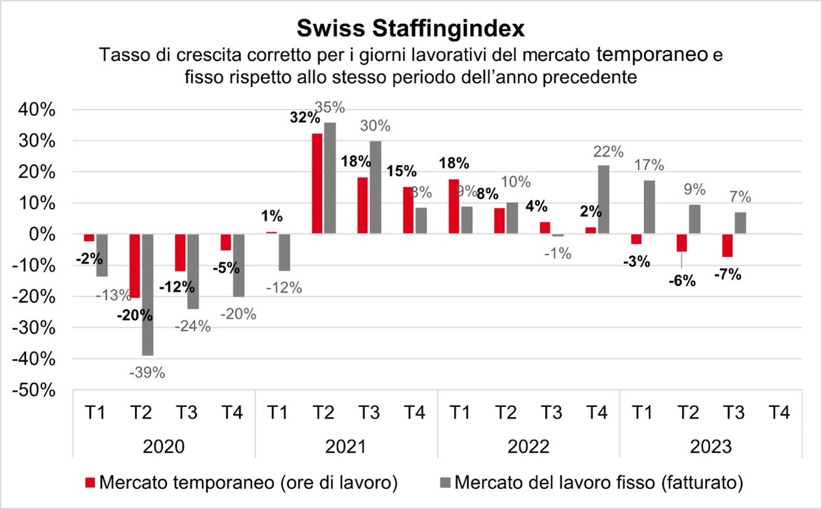 Swiss Staffingindex: mercato del lavoro temporaneo in calo di quasi l&#039;8 per cento