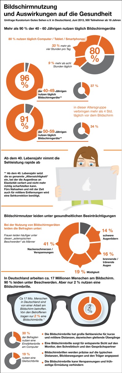 &quot;Digitaler Augenstress&quot; - Besser sehen mit der Bildschirmarbeitsplatzbrille (FOTO)