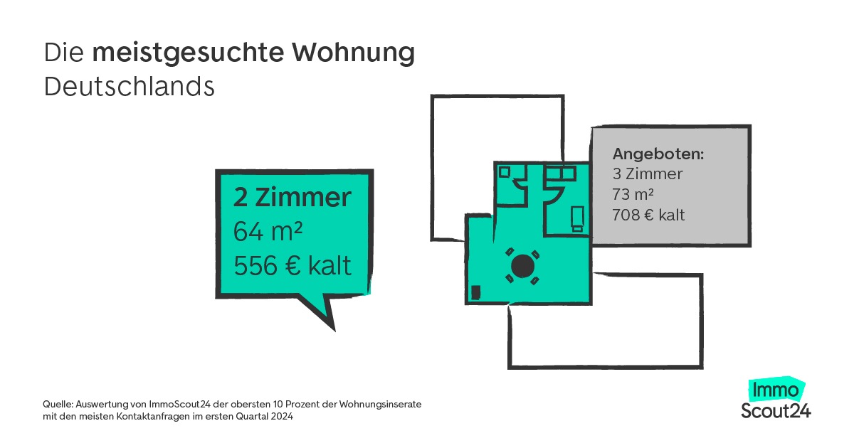 Die meistgesuchte Mietwohnung Deutschlands