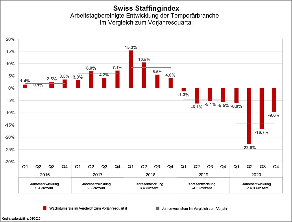 Swiss Staffingindex - Corona-Bilanz 2020: Temporärbranche bricht um 14,3 Prozent ein