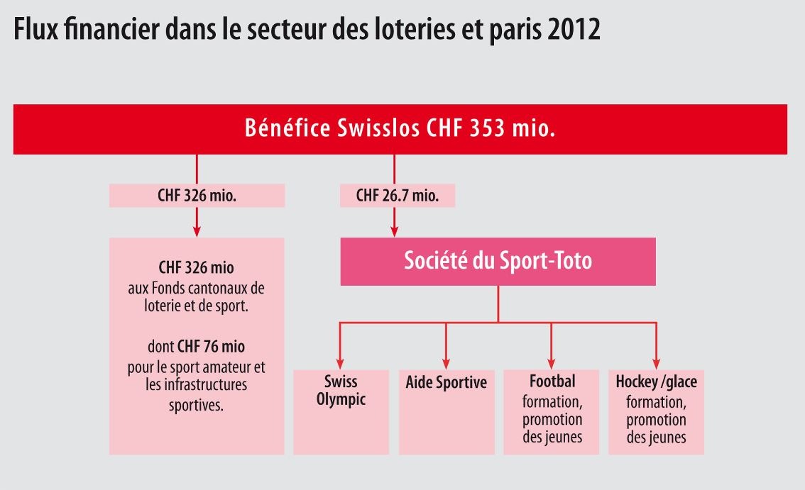 Swisslos exercice 2012 353 millions de francs au profit du bien commun et du sport