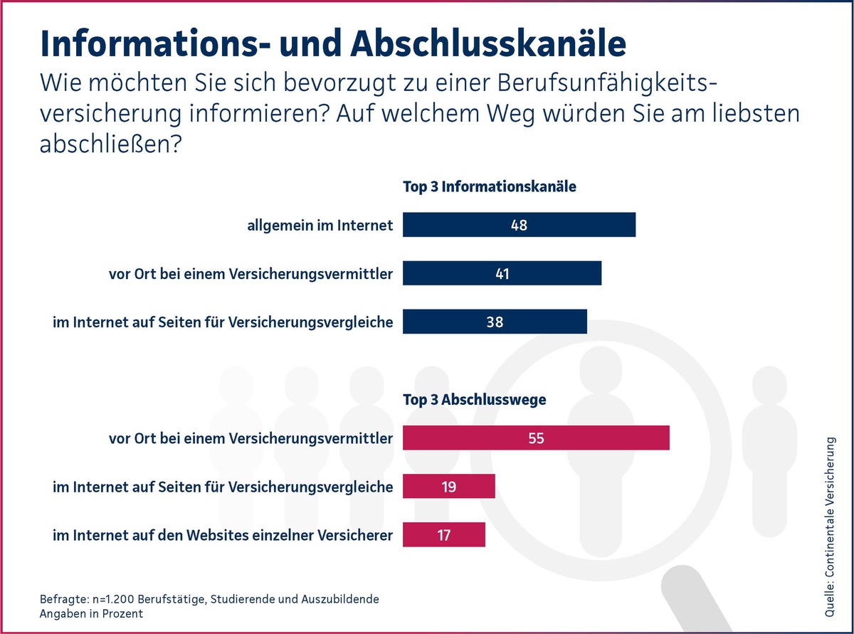 Continentale-Studie 2023: Verlust der Arbeitskraft - Generation Z findet Vorsorge wichtig