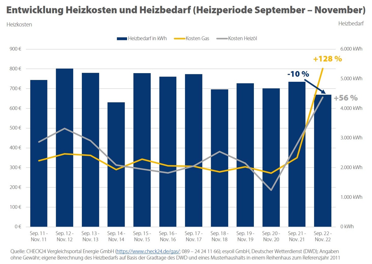 Heizkosten in der aktuellen Heizperiode so hoch wie noch nie