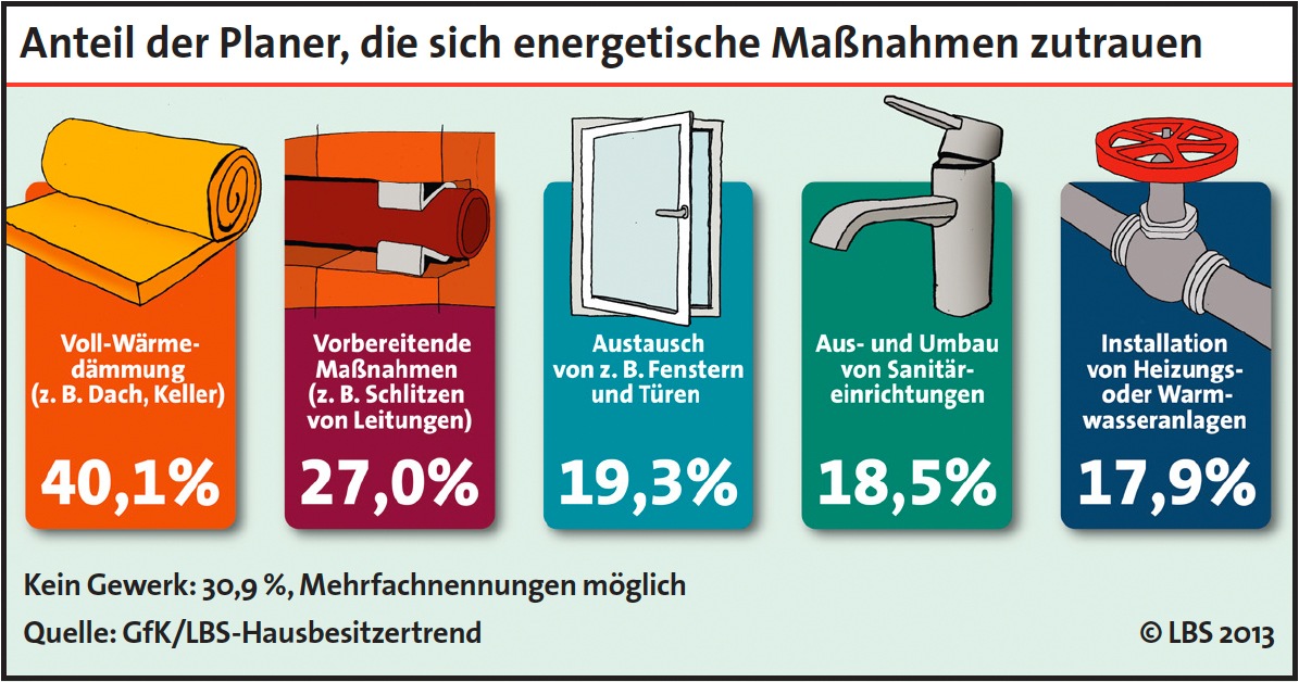 Energiesparen in Eigenregie: Hausbesitzer dämmen häufig selbst (BILD)