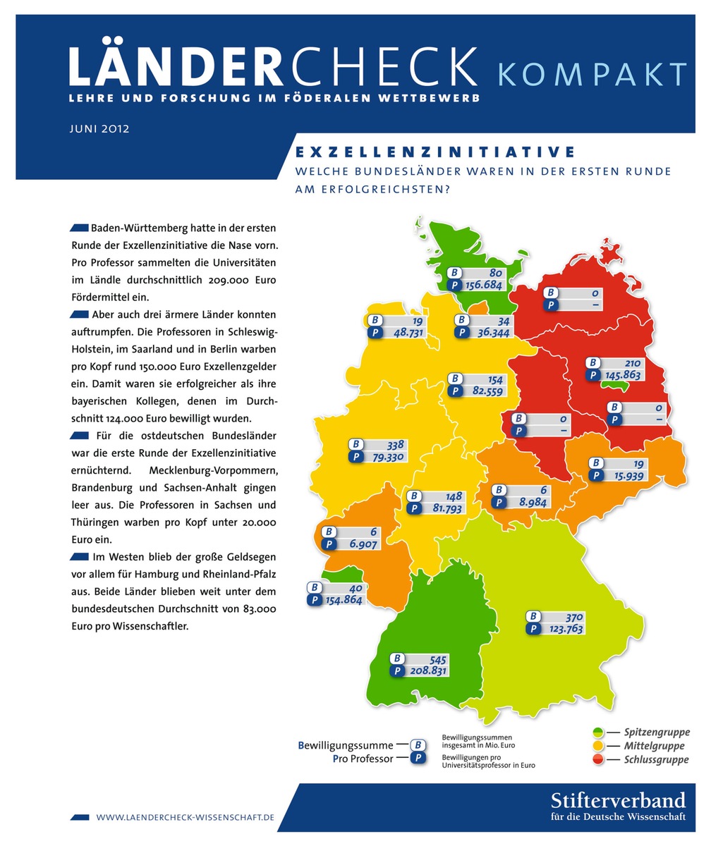 Auch ohne Spitzenunis: Saarland und Schleswig-Holstein schnitten in der ersten Runde der Exzellenzinitiative besser ab als Bayern (BILD)