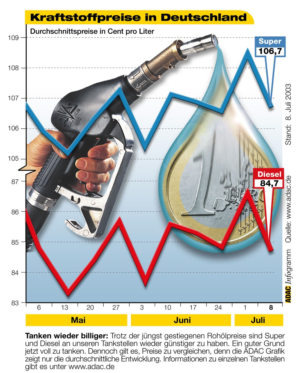 Kraftstoffpreise in Deutschland