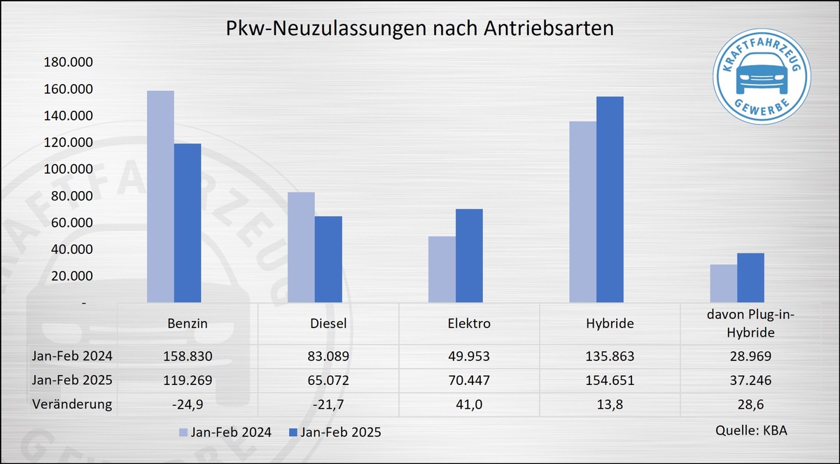 Trotz Anstieg im Februar bekräftigt Kfz-Gewerbe E-Auto-Förderbedarf