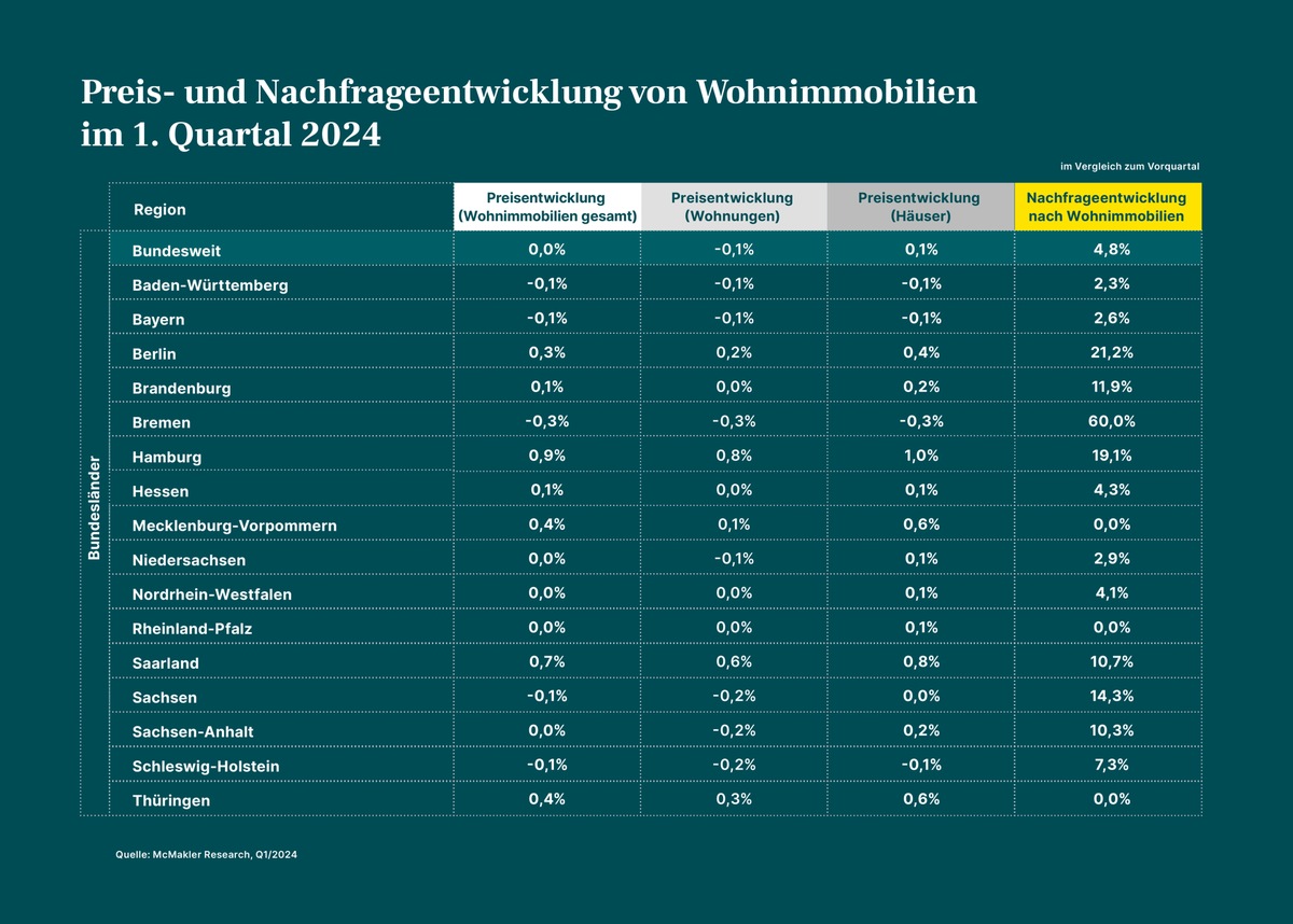 Immobilienkauf wieder attraktiver / Die Nachfrage zieht in Deutschland weiter an