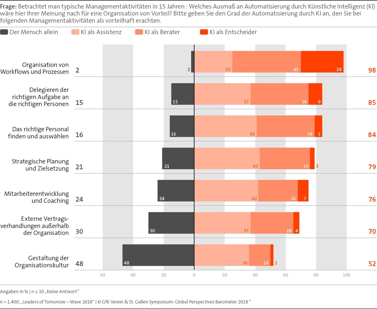 Künstliche Intelligenz auch für Managementaufgaben