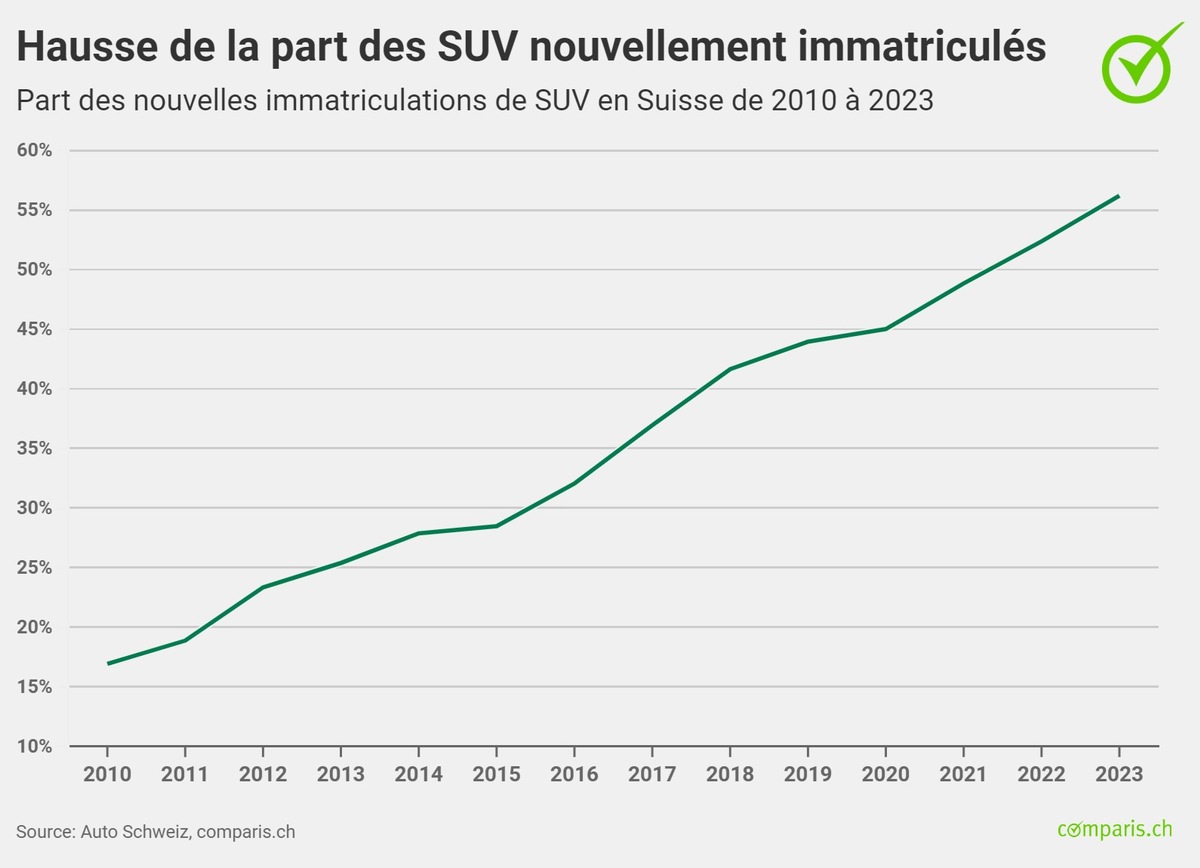 Communiqué de presse: Les SUV en plein essor : ils représentent plus de la moitié des voitures neuves en Suisse