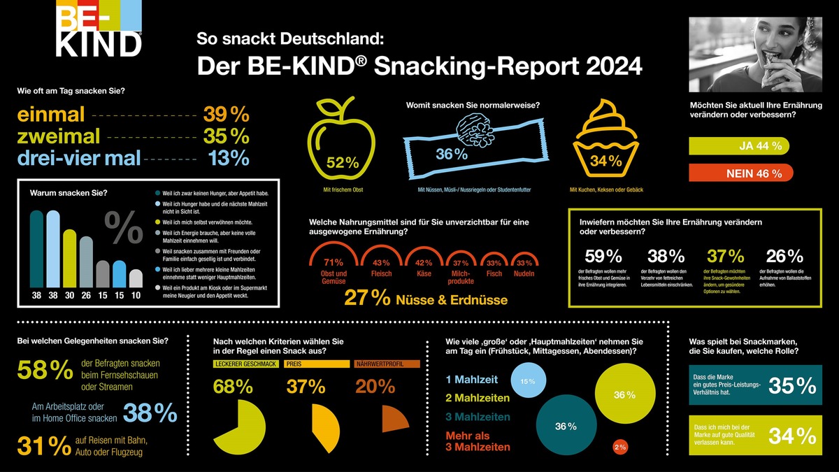 So snackt Deutschland: der BE-KIND® Snacking-Report 2024 ist da