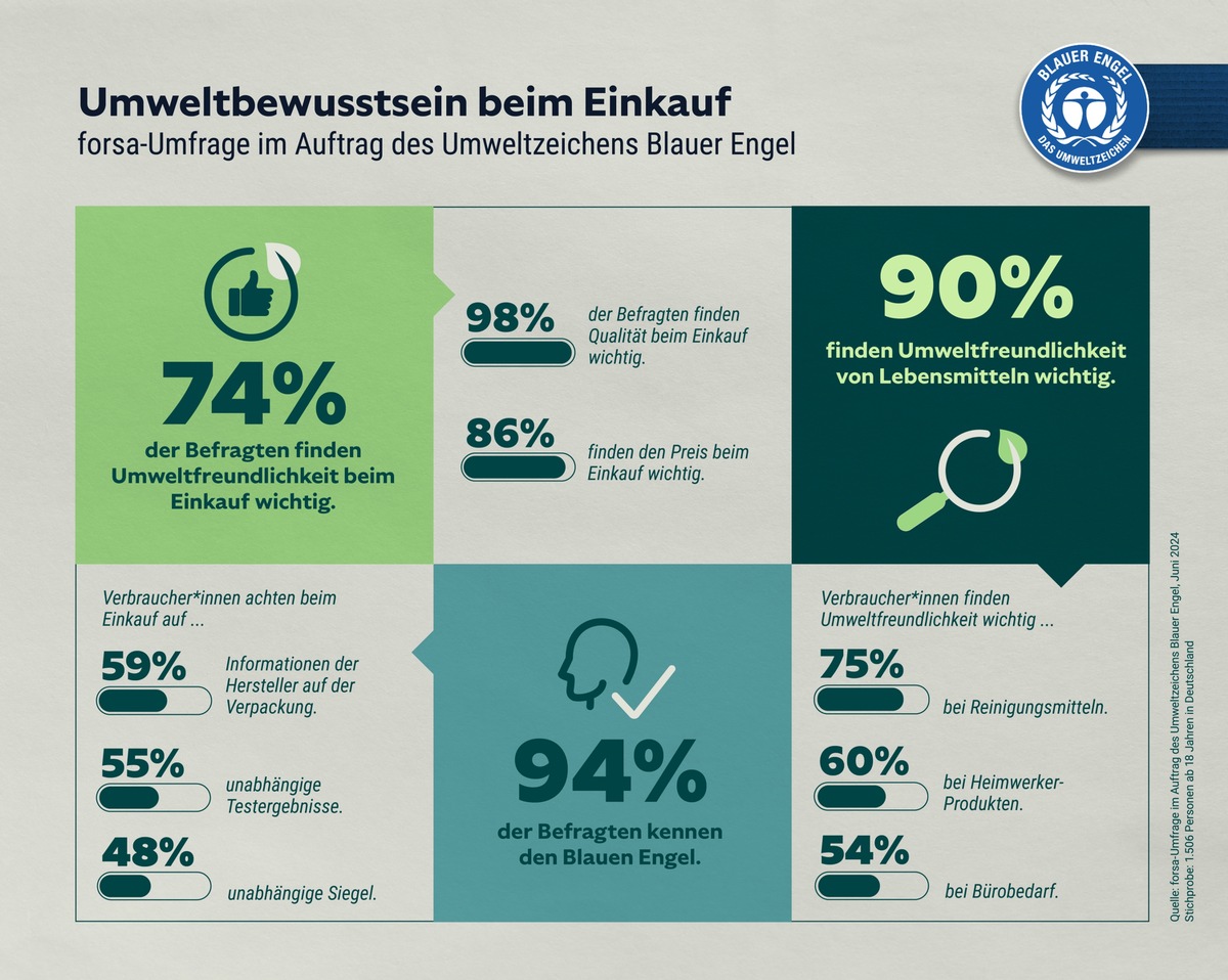 Blauer Engel-Umfrage zum World Ecolabel Day: Deutsche suchen Orientierung für den umweltfreundlichen Einkauf