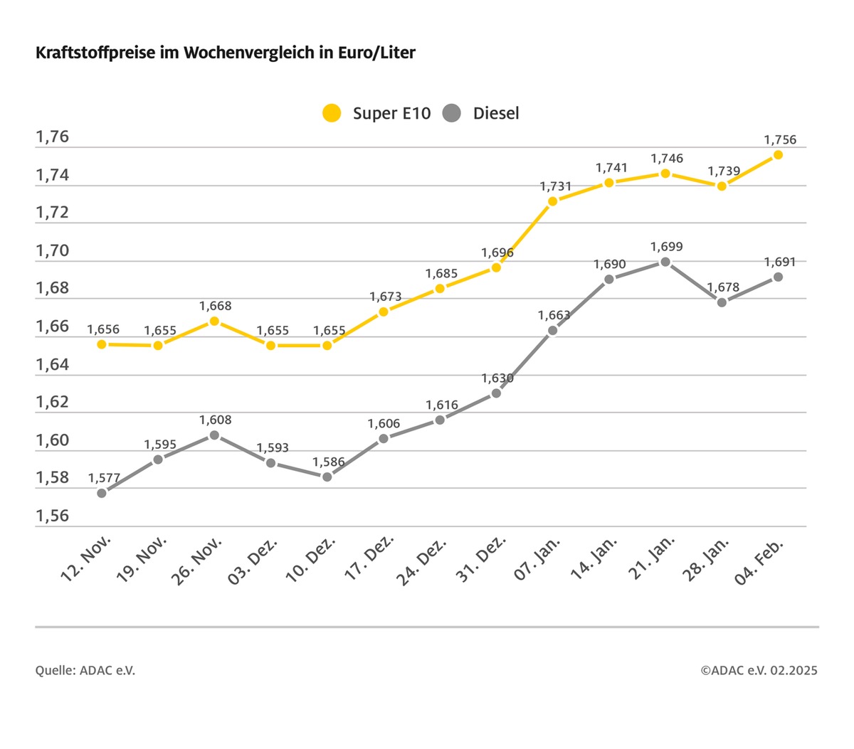 Rohöl erneut billiger, aber Tanken teurer / Beide Kraftstoffsorten steigen im Wochenvergleich / Benzinpreis auf Halbjahres-Höchststand / ADAC: Sinkender Ölpreis muss sich auf Spritpreise auswirken