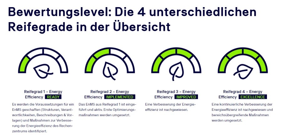 TÜVIT zertifiziert Energieeffizienz und Nachhaltigkeit von Rechenzentren nach neuesten Verordnungen