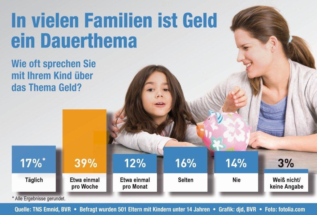 Umfrage: Umgang mit Geld noch nicht überall Thema in Deutschlands Familien (mit Bild)