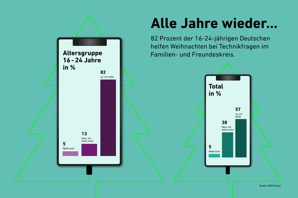 Alle Jahre wieder: Die unter 25-Jährigen helfen Weihnachten bei Technikfragen