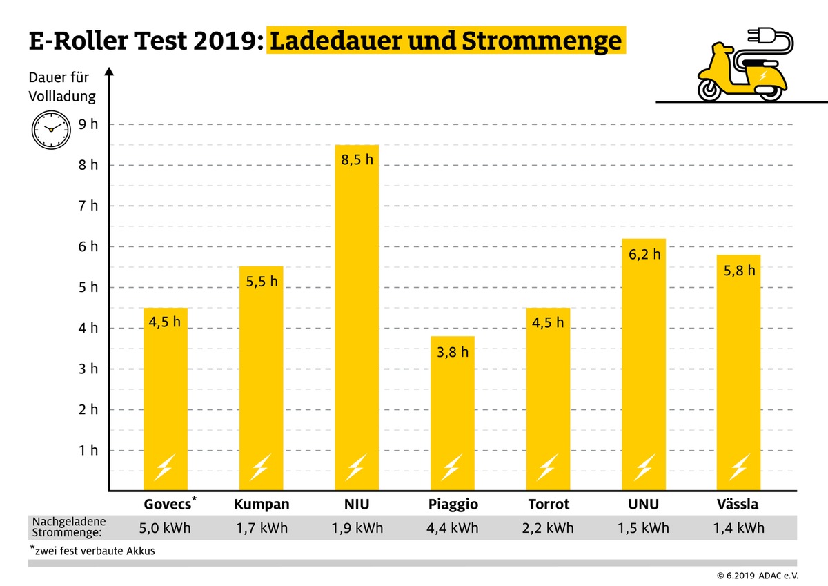 ADAC testet sieben Elektroroller / Kein Modell mit der Note &quot;sehr gut&quot; / Beim Kauf auf Reichweite, Akkusystem und Ladedauer achten