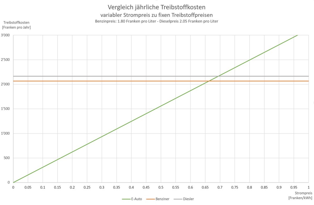 Bleiben E-Fahrzeuge mit steigenden Strompreisen attraktiv?