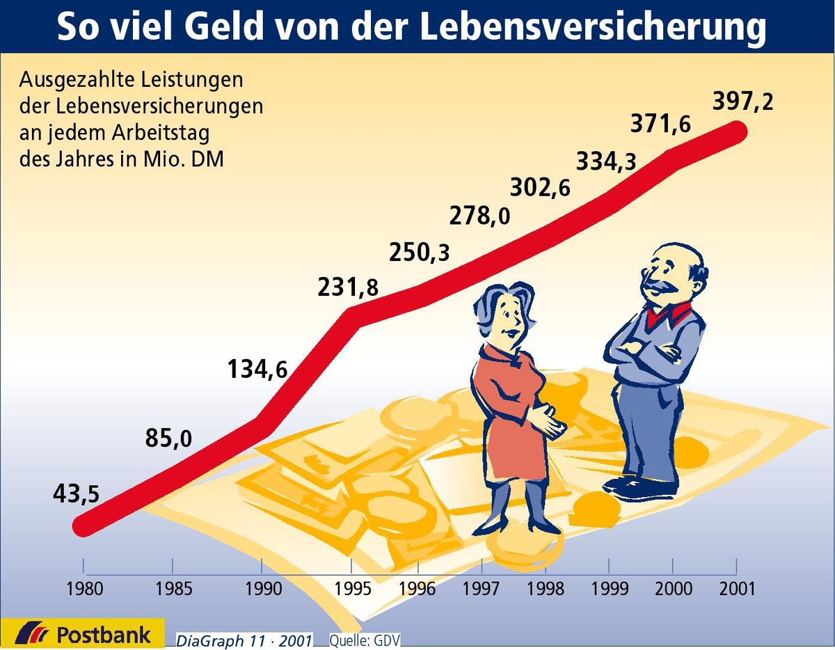 So viel Geld von der Lebensversicherung