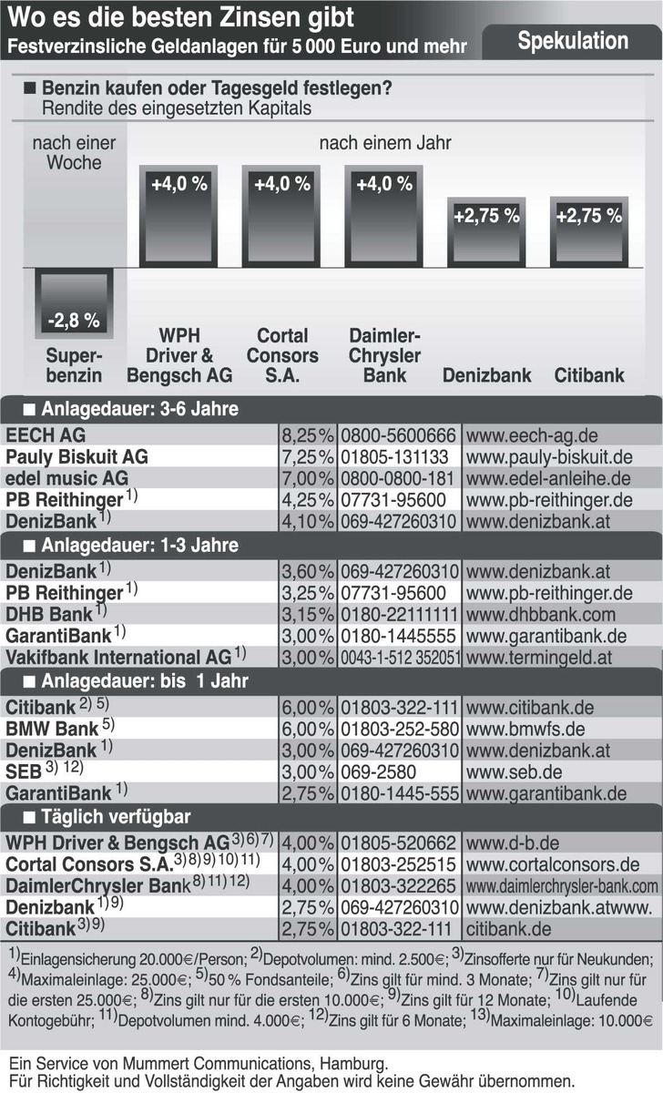 Bankzinsen schlagen Benzinpreis