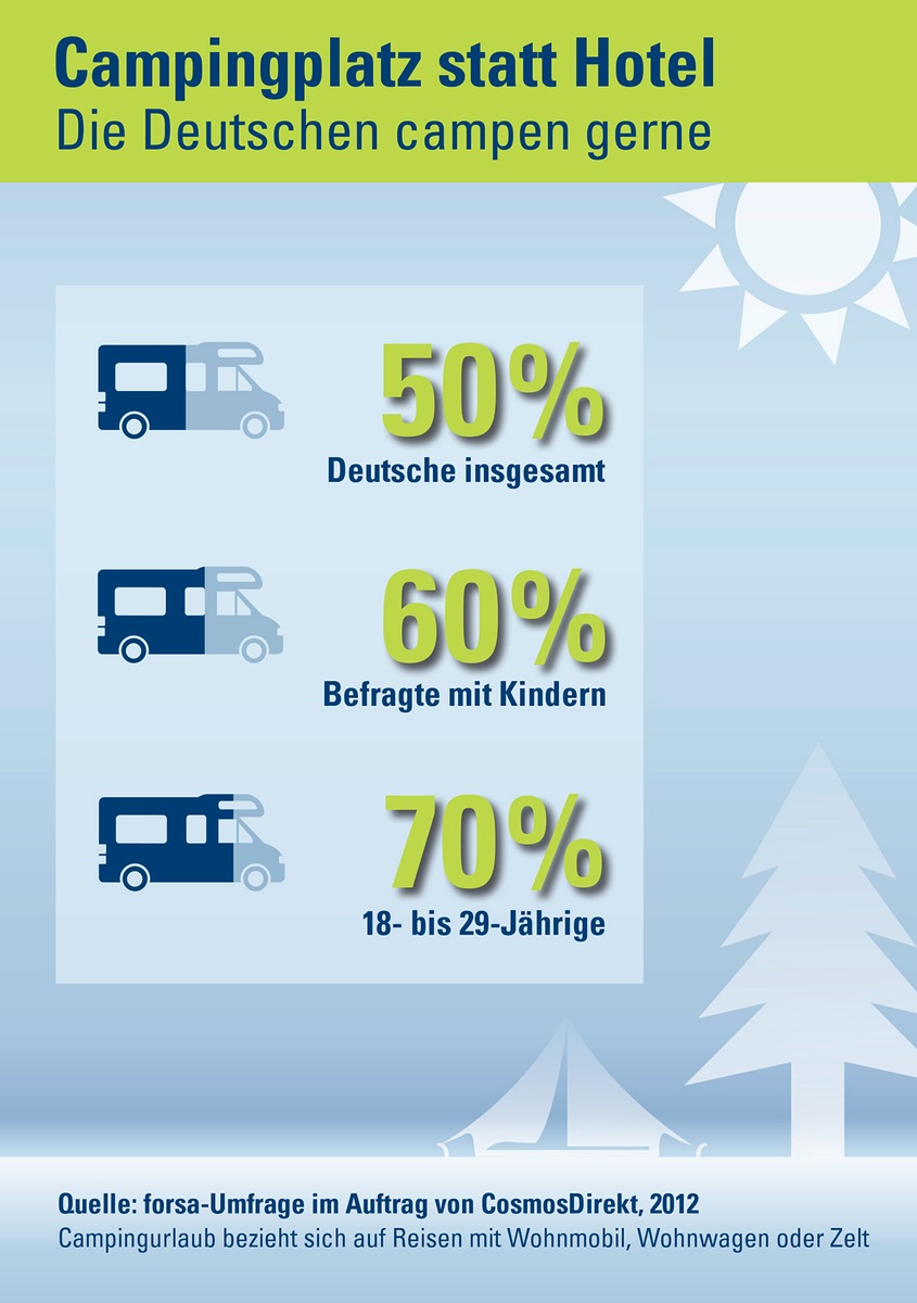 Campingplatz statt Sternehotel: Jedem Zweiten gefällt der Urlaub mit Zelt und Wohnmobil (BILD)