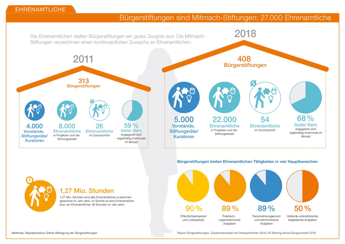 Deutlich mehr Ehrenamtliche bei Bürgerstiftungen - eigene Ideen umsetzen und in Projekten mitmachen / Report Bürgerstiftungen 2018 zeigt, wie Bürgerstiftungen mit Ehrenamtlichen zusammenarbeiten