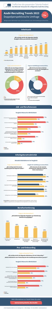 Azubi-Recruiting Trends: Wie die Gen Z wirklich tickt / Doppelperspektivische Studie zur dualen Ausbildung räumt mit Vorurteilen auf