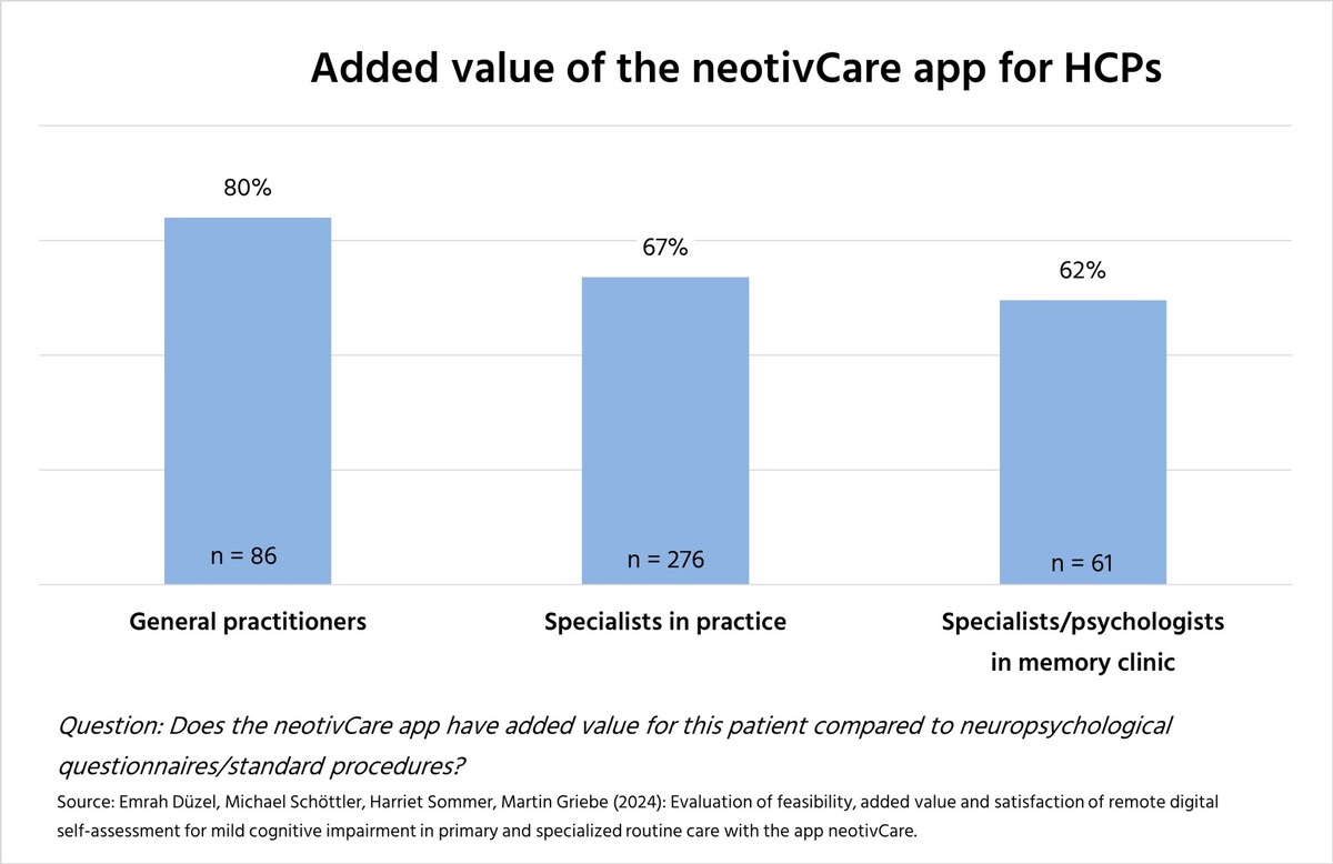 re.cogni.ze-Studie zeigt: Digitale Früherkennung der leichten kognitiven Störung (MCI) für alle medizinischen Versorgungsebenen geeignet