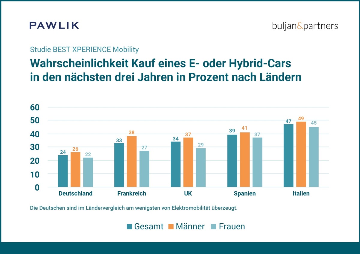 Pressemitteilung: Neue Studie zu den Trends der urbanen Mobilität in europäischen Großstädten: Deutsche halten am stärksten an ihrem Verbrenner fest