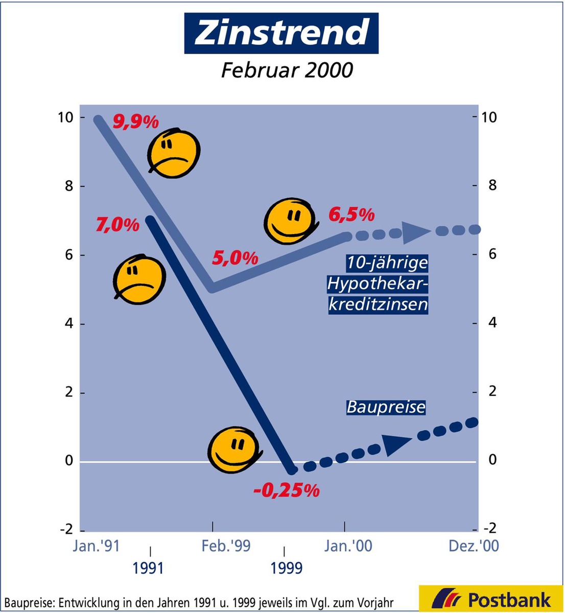 Zinstrend Februar 2000