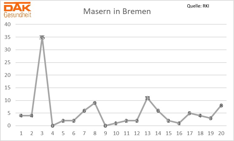 Anstieg bei Masern in Bremen gegen den Bundestrend