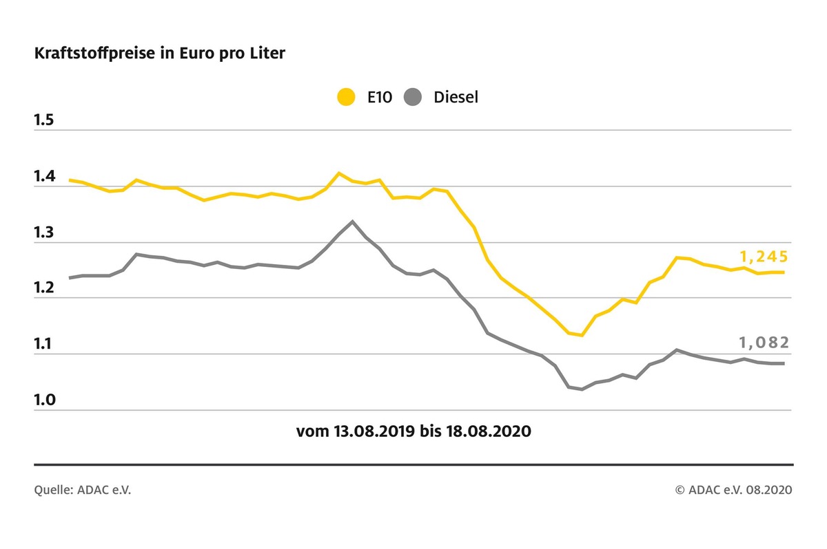 Spritpreise: Kaum Veränderungen zur Vorwoche / Super E10 bleibt gleich, Diesel geht um 0,1 Cent zurück