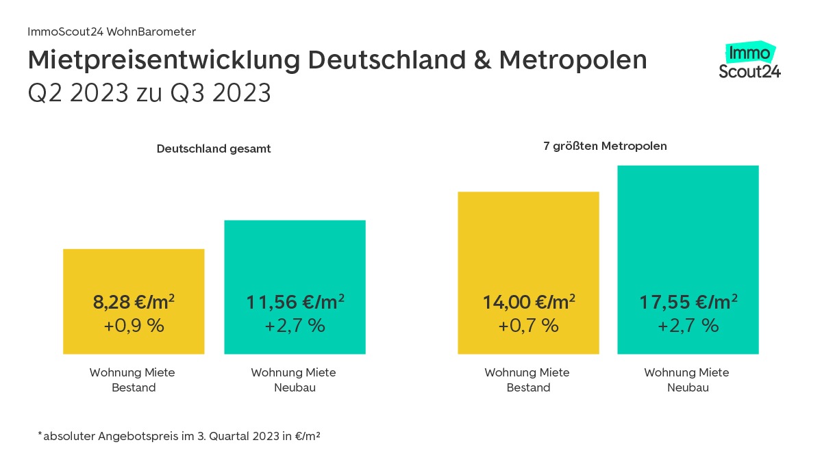 ImmoScout24 WohnBarometer: Wohnkrise in Deutschland spitzt sich zu