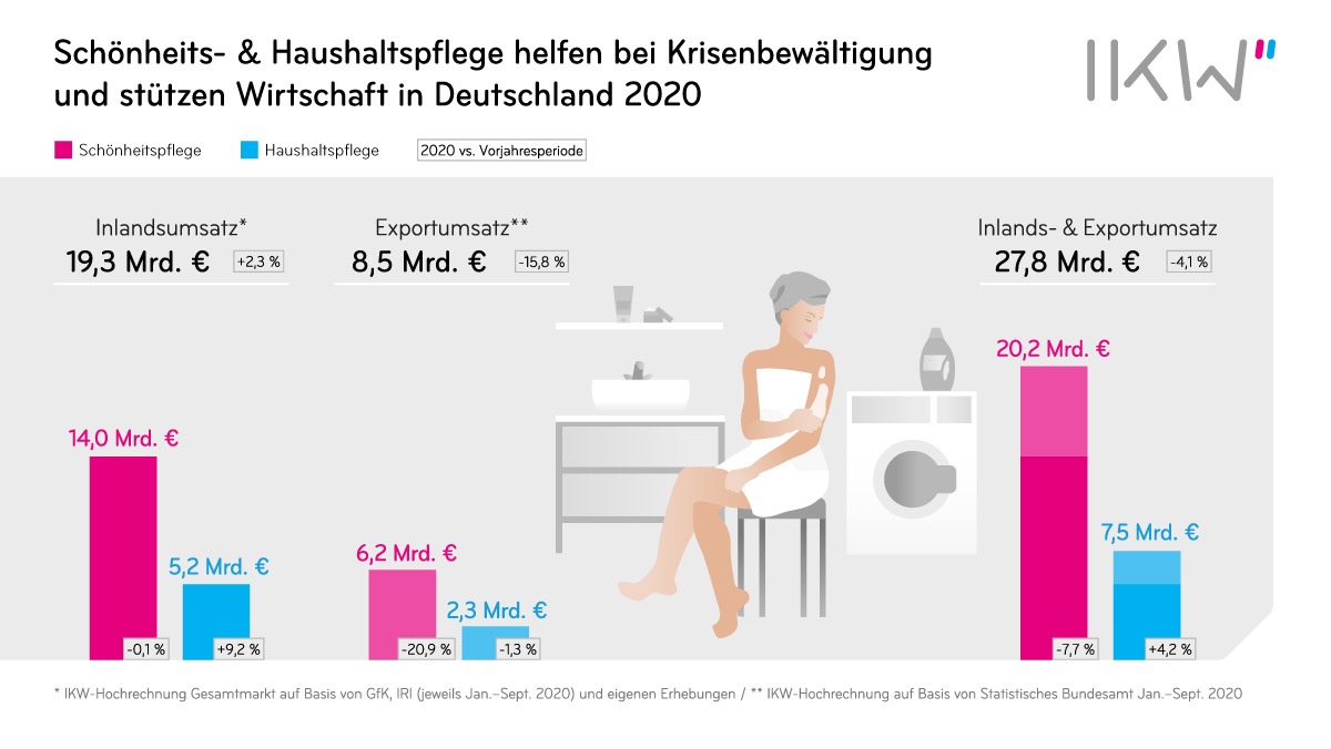 Schönheits- und Haushaltspflege: Gefragte Helfer im Corona-Jahr