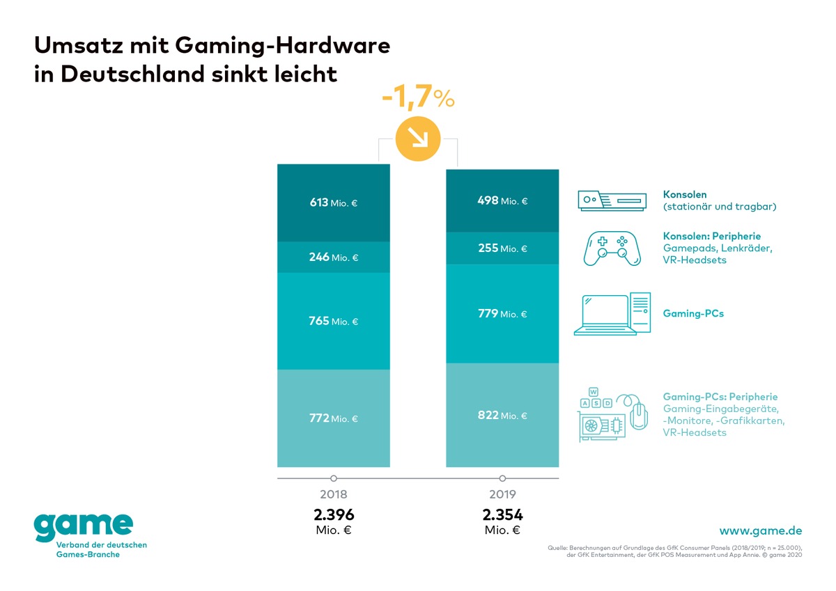 Gaming-PCs und Peripherie stark nachgefragt