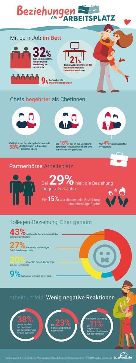 Mit dem Job im Bett: Jeder Dritte hatte schon eine Beziehung am Arbeitsplatz