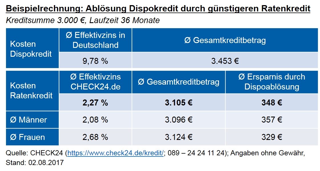 Mit günstigem Ratenkredit aus der Dispofalle