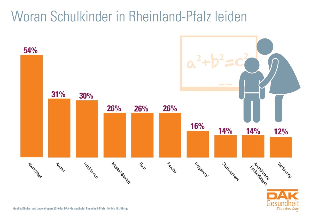 Rheinland-Pfalz: Jedes vierte Schulkind hat psychische Probleme