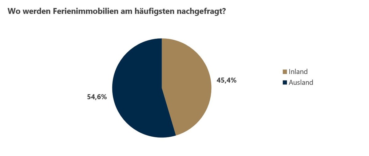 Umfrage zu Ferienimmobilien: Im Inland Schleswig-Holstein, im Ausland Spanien