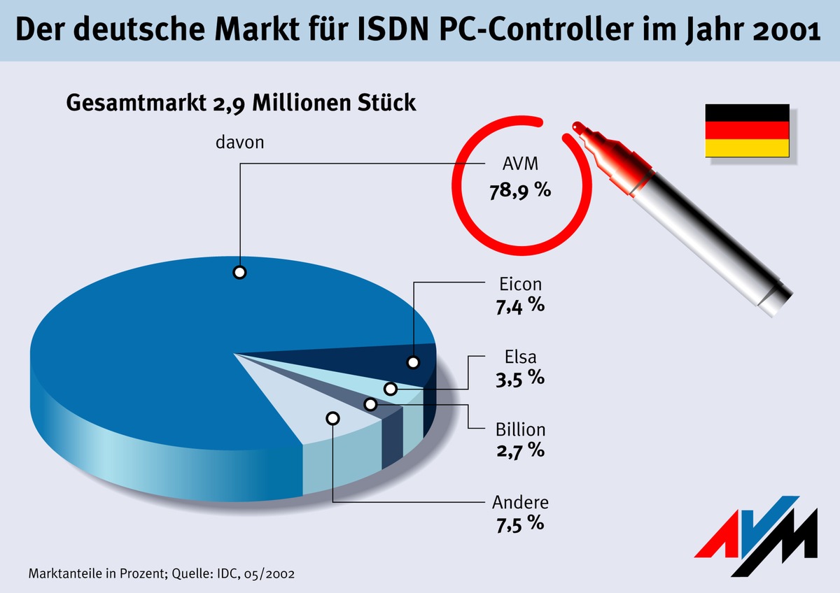 Jede zweite ISDN-Karte in Europa kommt von AVM - IDC bestätigt führende Position